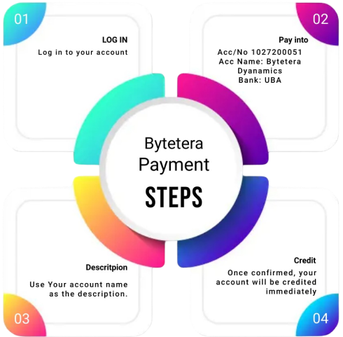 How to make payment
